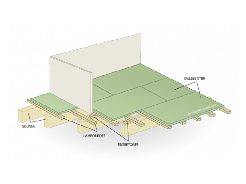 renfort du plancher